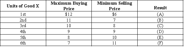 Exhibit 3-11    -Refer to Exhibit 3-11. Fill in blanks (C)  and (D)  respectively with  Exchange  or  No Exchange to indicate whether or not exchange would take place at the given prices. A) Exchange; Exchange B) Exchange; No Exchange C) No Exchange; Exchange D) No Exchange; No Exchange