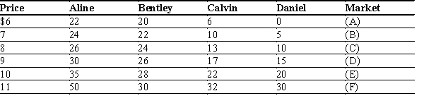 Exhibit 3-12 ---------------------------------------------------Quantity Supplied --------------------------------------------    Assume that Aline, Bentley, Calvin, and Daniel are the only sellers in this market. -Refer to Exhibit 3-12. Fill in blanks (C)  and (D)  respectively with the market quantity supplied at each given price. A) 17.75; 21.00 B) 9.13; 9.78 C) 73; 88 D) 71; 84 E) none of the above