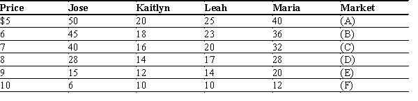 Exhibit 3-13 -----------------------------Quantity Demanded-------------------------------------    Assume that Jose, Kaitlyn, Leah, and Maria are the only buyers in this market. -Refer to Exhibit 3-13. Fill in blanks (C)  and (D)  respectively with the market quantity demanded at each given price. A) 15.43; 10.88 B) 74; 62 C) 75; 64 D) 108; 87 E) none of the above