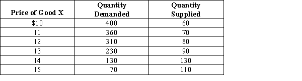 Exhibit 3-14    -Refer to Exhibit 3-14. At a price of $15, there is a ____________ of ____________ units of good X. A) shortage; 40 B) surplus; 90 C) surplus; 40 D) shortage; 20 E) surplus; 20