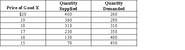 Exhibit 3-17    -Refer to Exhibit 3-17. At a price of $20, the quantity demanded of good X is ____________ than the quantity supplied of good X, and economists would use this information to predict that the price of good X would soon ______________. This would push the price __________ the equilibrium price. A) greater; fall; toward B) greater; rise; toward C) less; fall; toward D) less; rise; away from E) less; fall; away from