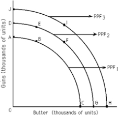 Exhibit 2-2    -Refer to Exhibit 2-2. If PPF<sub>2</sub> is the relevant production possibilities frontier, then point __________ is unattainable. A) A B) G C) D D) J