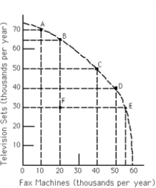 Exhibit 2-5    -Refer to Exhibit 2-5. As more fax machines are produced, the opportunity cost of producing them A) increases. B) decreases. C) remains constant. D) first decreases and then increases.