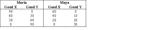 Exhibit 2-8    -Refer to Exhibit 2-8. Who has the comparative advantage in the production of good X? A) Maria B) Maya C) Both Maria and Maya D) Neither Maria nor Maya