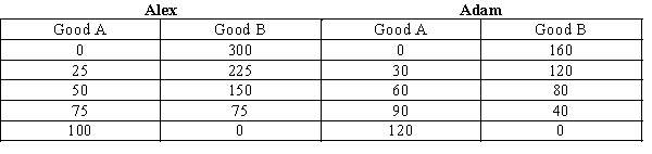 Exhibit 2-9    -Refer to Exhibit 2-9. For Adam, the opportunity cost of producing one unit of good B is ____________ unit(s)  of good A. A) 3.00 B) 0.33 C) 0.75 D) 1.33