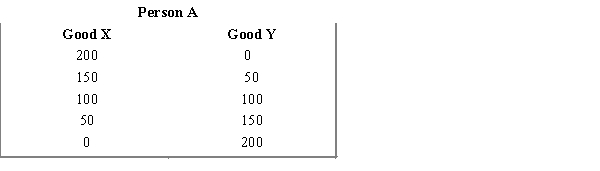 ​ Exhibit 2-10 ​    ​ ​    ​ -Refer Exhibit 2-10. Which of the following statements is true? A) There would be no gains from trade between person A and person B because the opportunity cost of producing one unit of good X (or one unit of good Y)  is the same for both persons. B) Both person A and person B will benefit from specialization and trade as long as person A specializes in the production of good X and person B specializes in the production of good Y. C) Both person A and person B will benefit from specialization and trade as long as person A specializes in the production of good Y and person B specializes in the production of good X. D) Both person A and person B will benefit from trade as long as person A produces both good X and good Y, and person B produces neither good. E) Both person A and person B will benefit from trade as long as person B produces both good X and good Y, and person A produces neither good.