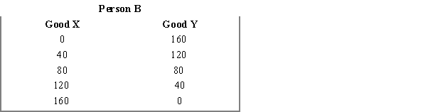 ​ Exhibit 2-10 ​    ​ ​    ​ -Refer Exhibit 2-10. Which of the following statements is true? A) There would be no gains from trade between person A and person B because the opportunity cost of producing one unit of good X (or one unit of good Y)  is the same for both persons. B) Both person A and person B will benefit from specialization and trade as long as person A specializes in the production of good X and person B specializes in the production of good Y. C) Both person A and person B will benefit from specialization and trade as long as person A specializes in the production of good Y and person B specializes in the production of good X. D) Both person A and person B will benefit from trade as long as person A produces both good X and good Y, and person B produces neither good. E) Both person A and person B will benefit from trade as long as person B produces both good X and good Y, and person A produces neither good.