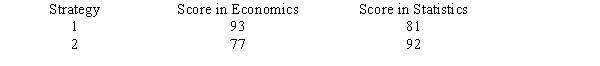 Jose has one evening in which to prepare for two exams and can employ one of two possible strategies:   The opportunity cost of receiving a 92 on the statistics exam is __________ points on the economics exam. A) 12 B) 11 C) 16 D) 77
