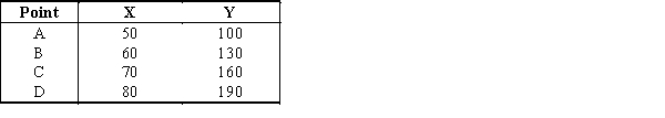 Exhibit 1-2    ​ -Refer to Exhibit 1-2. According to the data provided in this table, what is the slope of the line between points C and D, if these data were graphed with X on the horizontal axis and Y on the vertical axis? A) -3.00 B) -0.33 C) 3.00 D) 0.33 E) none of the above