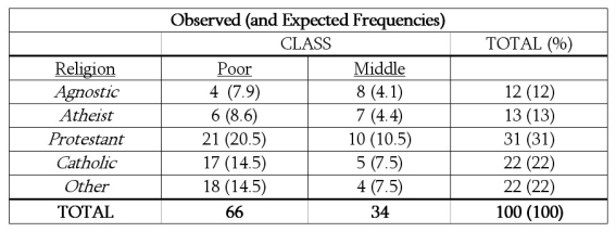 For the following question(s) : In a developing country, 100 people were randomly surveyed about their socioeconomic class and religious affiliation. Here are the results and an excerpt from the results section of this fictional study:   -Of the total population, what percentage was comprised of agnostics, atheists, and others? A) (12 + 13 + 22) = 47% B) (4 + 6 + 18) = 28% C) (8 + 7 + 4) = 19% D) (12 + 22 + 22) = 56%