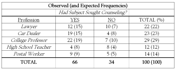 For the following question(s) : A study reported;  A chi-square test for independence was conducted to explore the relationship between whether a person had or had not sought psychological counseling and the person's profession (lawyer, car dealer, college professor, high school teacher, and postal worker) . A significant relationship was found, X<sup>2</sup>(4, N = 100) = 12.33, p < .05.  Here are the results:   -What percentage of postal workers had NOT sought counseling? A) 5/34 = 15% B) 5/100 = 5% C) 5/9 = 56% D) 5/14 = 36%