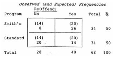 For the following question(s): A researcher posed the question:  Does Smith's rehabilitation program decrease the rate of prisoners who reoffend?  A researcher conducted a study and published her findings. Here is an excerpt from which article the following excerpt was taken: A chi-square test for independence was conducted to test whether Smith's rehabilitation program differed from the old system in the number of repeat offenders. Results indicated that a difference did exist, χ<sup>2</sup> (1, N = 68)= 8.74, p < .01.   -Of prisoners under Smith's program, __________% did reoffend.