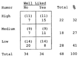 For the following question(s): A researcher asked students to rate their sense of humor as low, medium, or high, and then to answer whether they believed they were or were not generally well liked. The results were published in a research journal. Here is an excerpt:  A chi-square test for independence was conducted to see if the extent to which participants found themselves to be funny was related to how well-liked they thought they were. Results were significant, χ<sup>2</sup> (2, N = 68)= 8.90, p < .05.  Data are presented as observed (and expected)frequencies.   -Of the students who said that they were not well liked, __________% also said that they had a low sense of humor.