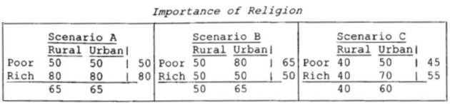For the following question(s) : The scenarios below are possible results of a study in which participants completed a measure that assessed how important religion is to them personally. Participants are either from a rural or an urban area and are either poor or rich.   -Which statement is TRUE about Scenario A? A) There is a moderate interaction effect. B) Religion is consistently more important for rich people than for poor people, regardless of where they live. C) Religion is more important to people who live in an urban areas, regardless of wealth. D) Religion is particularly important to people who are both poor and live in rural areas.
