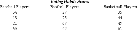 A sports researcher gave a standard written test of eating habits to 12 randomly selected professionals, four each from baseball, football, and basketball. The results were as follows:    Is there a difference in eating habits among professionals in the three sports? (Use the .05 significance level.) a. Use the five steps of hypothesis testing. b. Sketch the distribution involved. c. Determine effect size.