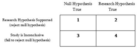 Complete the table with the correct and incorrect decision-making terms in hypothesis testing:   A) 1 = Type I error; 2 = correct decision; 3 = Type II error; 4 = computational error B) 1 = correct decision; 2 = Type I error; 3 = Type II error; 4 = correct decision C) 1 = Type I error; 2 = correct decision; 3 = correct decision; 4 = Type II error D) 1 = computational error; 2 = Type I error; 3 = Type II error; 4 = correct decision