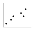 Which of the alternatives best describes the pattern of scores on the scatter diagram below?   A) No correlation B) Curvilinear correlation C) Positive linear correlation D) Negative linear correlation