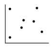 Which of the alternatives best describes the pattern of scores on the scatter diagram below?   A) No correlation B) Curvilinear correlation C) Positive linear correlation D) Negative linear correlation