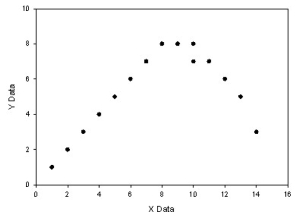 Which of the alternatives best describes the pattern of scores graphed below?   A) No correlation B) Curvilinear correlation C) Positive linear correlation D) Negative linear correlation