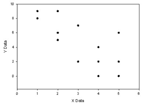 Which of the alternatives best describes the pattern of scores graphed below?   A) Strong positive linear correlation B) Weak negative linear correlation C) Strong curvilinear correlation D) Weak positive linear correlation
