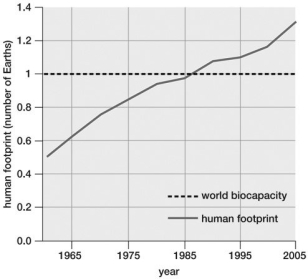   -According to the graph, the human population's biological footprint in 2000 was estimated at: A) 0) 5 Earth. B) 0) 6 Earth. C) 0) 8 Earth. D) 1 Earth. E) 1) 2 Earths.