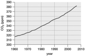 According to the data presented in the graph, between 1960 and 2000, CO2 levels rose approximately ________ ppm.   A) 320 B) 20 C) 50 D) 70 E) 370