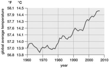 The graph indicates that since 1960, global average temperatures have:   A) remained constant. B) only decreased. C) only increased. D) fluctuated but risen overall. E) initially increased but are now dropping.