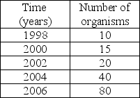 Based on the data in the table, this population has a ________ growth pattern.   A) replacement-level fertility B) boom-and-bust C) scramble competition D) J-curve E) S-curve