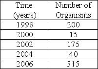 Based on the data in the table, this population has a(n) ________ growth pattern?   A) exponential B) boom-and-bust C) scramble competition D) J-curve E) S-curve