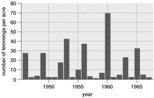 The population shown in the graph is demonstrating:   A) a typical boom-and-bust pattern. B) clumped distribution. C) an S-curve growth pattern. D) exponential growth. E) logistic population growth.