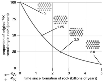   -Based on the graph, if 60% of the original 40K remains in a sample of basalt, what is the approximate age of the rock? A) 1 billion years old B) 2 billion years old C) 3 billion years old D) 4 billion years old E) 5 billion years old