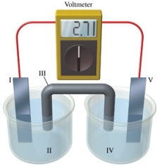  Consider a voltaic cell that corresponds to the following reaction: Zn(s)  + Cu<sup>2+</sup>(aq)   \rightarrow Zn<sup>2+</sup>(aq)  + Cu(s)  If this reaction takes place in the electrochemical cell shown in the figure, which of the following statements is incorrect?   A) I is the zinc electrode, which is the anode. B) II is the Cu2+ solution. C) III is the salt bridge. D) IV contains the substance that is being reduced. E) V is the copper electrode, which is the cathode. 