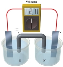  Consider a voltaic cell that corresponds to the following reaction: Mg(s)  + Sn<sup>2+</sup>(aq)   \rightarrow  Mg<sup>2+</sup>(aq)  + Sn(s)  If this reaction takes place in the electrochemical cell shown in the figure, which of the following statements is incorrect?   A) I is the magnesium electrode, which is the anode. B) II is the Mg<sup>2+</sup> solution. C) III is the salt bridge. D) IV contains the substance that is being oxidized. E) V is the tin electrode, which is the cathode. 