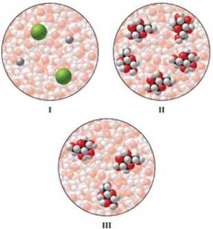 The images represent a solution of NaCl, a solution of glucose, and a more dilute solution of glucose.Rank the aqueous solutions in order of highest to lowest freezing point   A) I > II > III B) II > I > III C) II > III > I D) III > II > I E) III > I > II