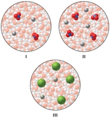 The images represent a solution of NaNO<sub>3</sub>, a more concentrated solution of NaNO<sub>3</sub>, and an MgCl<sub>2</sub> solution.Rank the aqueous solutions in order of highest to lowest freezing point.   A) I > II > III B) II > I > III C) III > II > I D) I > III > II E) III > I > II