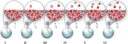 Which of the molecular-level images in the figure shows the liquid and vapor phases in equilibrium in a closed container?   A) I, II, and III B) none of the images C) I D) V E) V and VI