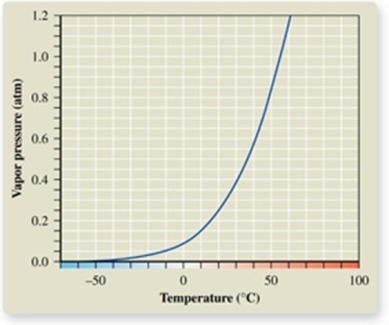 From the vapor pressure curve of acetone, it can be seen that the normal boiling point of acetone is about _________.   A) -50<sup>o</sup>C B) 0<sup>o</sup>C C) 50<sup>o</sup>C D) 57<sup>o</sup>C E) 100<sup>o</sup>C