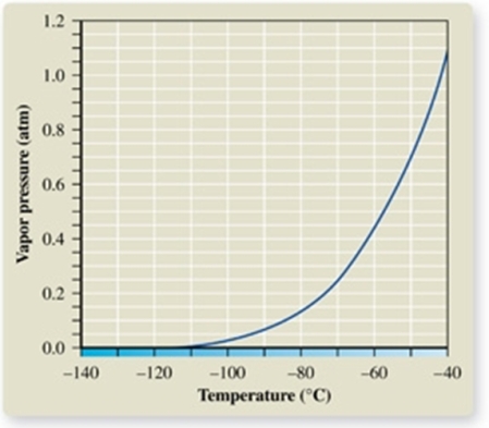 The atmospheric pressure on Mount Everest is about 0.30 atm.From the vapor pressure curve of propane, it can be seen the boiling point of propane at this elevation is about _________.   A) -137<sup>o</sup>C B) -120<sup>o</sup>C C) -67<sup>o</sup>C D) -42<sup>o</sup>C E) 0<sup>o</sup>C