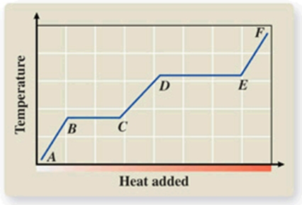 What phase transition is occurring between points B and C on the heating curve?   A) melting B) condensation C) evaporation D) sublimation E) deposition