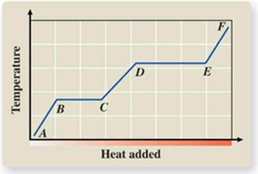 What phase transition is occurring between points D and E on the heating curve?   A) melting B) freezing C) evaporation D) sublimation E) deposition