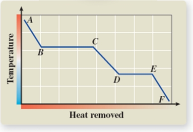 What phase transition is occurring between points D and E on the cooling curve?   A) melting B) freezing C) evaporation D) sublimation E) deposition