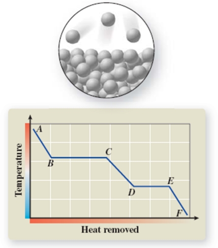 The pictured change of state occurs at constant temperature even though heat is being removed.Where does this change of state occur on the cooling curve?   A) AB B) BC C) CD D) DE E) EF