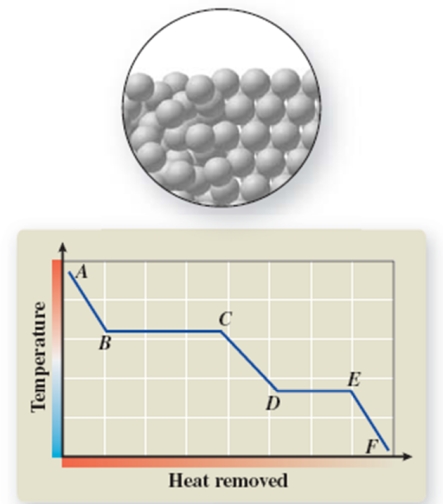 The pictured change of state occurs at constant temperature even though heat is being removed.Where does this change of state occur on the cooling curve?   A) AB B) BC C) CD D) DE E) EF