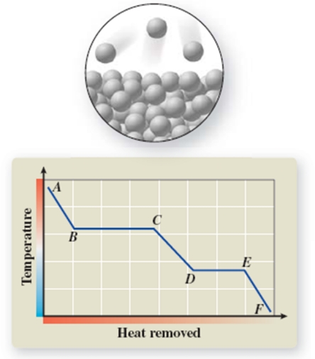 The pictured change of state occurs at constant temperature even though heat is being added.Where does this change of state occur on the cooling curve?   A) AB B) BC C) CD D) DE E) EF
