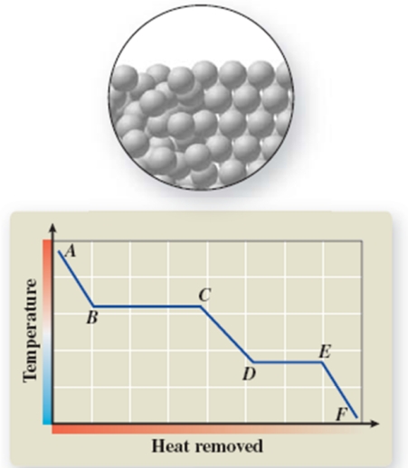 The pictured change of state occurs at constant temperature even though heat is being added.Where does this change of state occur on the cooling curve?   A) AB B) BC C) CD D) DE E) EF