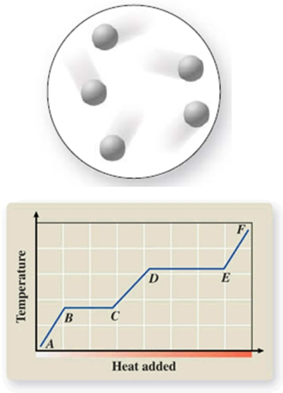 The diagram represents the physical state of a substance.Where does this physical state occur on the heating curve?   A) AB B) BC C) CD D) DE E) EF