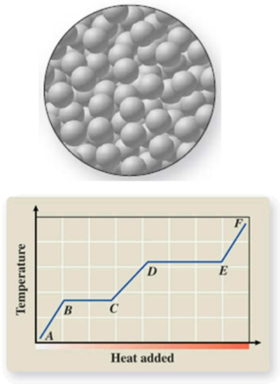The diagram represents the physical state of a substance.Where does this physical state occur on the heating curve?   A) AB B) BC C) CD D) DE E) EF