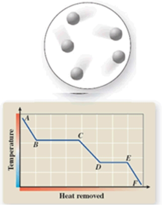 The diagram represents the physical state of a substance.Where does this physical state occur on the cooling curve?   A) AB B) BC C) CD D) DE E) EF
