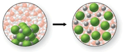 In the figure shown, is a chemical reaction occurring?   A) Yes, because the Na<sup>+</sup> and Cl<sup>-</sup> ions are being removed from their ionic lattice as they are dissolved. B) Yes, because the water molecules are reacting with the Na<sup>+</sup> and Cl<sup>-</sup> ions to form a gas. C) Yes, because a precipitate will be formed when the water and NaCl are mixed. D) No, because there is no change occurring. E) No, because the Na<sup>+</sup> and Cl<sup>-</sup> ions are simply being surrounded by the water molecules as the salt dissolves.