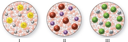 The images in the figure represent aqueous solutions of ionic compounds.Which could correspond to Na<sub>2</sub>S?   A) I only B) II only C) III only D) I and III E) II and III
